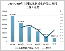 2019年中國氮肥行業(yè)發(fā)展現(xiàn)狀及行業(yè)發(fā)展趨勢分析[圖]