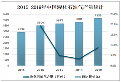 2019年中國液化石油氣市場供需現(xiàn)狀、經(jīng)營政策分析及建議分析[圖]