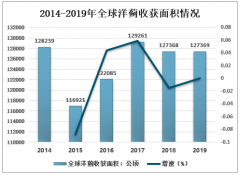 2019年中國洋薊供給現(xiàn)狀分析 中國產(chǎn)量僅占全球產(chǎn)量的5%左右[圖]