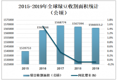 2019年中國綠豆產(chǎn)量、進(jìn)出口情況及價(jià)格走勢分析[圖]