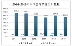 2019年中國普洱茶行業(yè)發(fā)展現(xiàn)狀分析，出口數(shù)量整體呈下降走勢[圖]