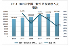 2019年中國財(cái)政收支分析，一般公共財(cái)政收入中的稅收收入不斷增加[圖]