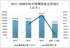 2020年上半年中國期貨市場交易情況分析：期貨成交量、成交金額雙增長[圖]