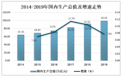 2019年中國經(jīng)濟(jì)發(fā)展回顧及2020年中國經(jīng)濟(jì)發(fā)展趨勢分析[圖]