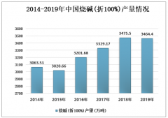 2019年中國燒堿行業(yè)分析：需求廣泛，前景向好[圖]