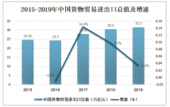 2019年中國對外貿(mào)易發(fā)展回顧及2020年中國對外貿(mào)易發(fā)展環(huán)境分析[圖]