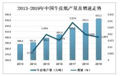 2019年中國牛皮紙行業(yè)發(fā)展現(xiàn)狀及趨勢分析[圖]