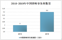 2018-2019年中國(guó)法律服務(wù)行業(yè)律師事務(wù)所數(shù)量及律師分布結(jié)構(gòu)分析[圖]