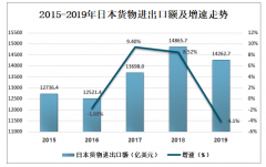 2019年日本貨物貿(mào)易現(xiàn)狀及中日貿(mào)易發(fā)展現(xiàn)狀分析[圖]