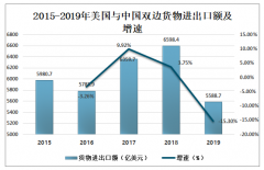 2019年中美貿(mào)易發(fā)展格局及美國(guó)貨物貿(mào)易發(fā)展現(xiàn)狀分析[圖]