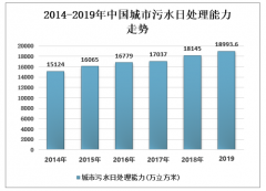 2019年中國(guó)城市排水管道行業(yè)發(fā)展現(xiàn)狀及技術(shù)發(fā)展趨勢(shì)分析[圖]