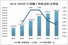 2019年中國(guó)椰子行業(yè)發(fā)展現(xiàn)狀分析，椰子主要分布在中國(guó)海南、云南、廣東地區(qū)[圖]