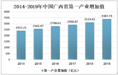 2019年廣西地區(qū)水果行業(yè)發(fā)展現(xiàn)狀分析，水果產(chǎn)量逐年增加[圖]