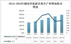 2019年湖南省景點(diǎn)概況及旅游行業(yè)發(fā)展現(xiàn)狀分析[圖]