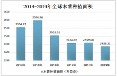 2019年全球木薯產(chǎn)業(yè)發(fā)展現(xiàn)狀：主要分布在非洲、美洲和亞洲地區(qū)[圖]