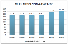 2019年中國國土綠化發(fā)展?fàn)顩r：天然林保護(hù)工程完成林建設(shè)24.4萬公頃[圖]