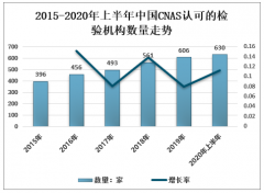 2020年上半年中國認(rèn)可檢驗(yàn)機(jī)構(gòu)行業(yè)發(fā)展現(xiàn)狀及發(fā)展趨勢：競爭較為激烈，第三方檢測成趨勢[圖]