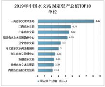 2019年中國分地區(qū)水文站分析（附固定資產(chǎn)、費(fèi)用、面積）[圖]