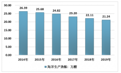 2019年中國海洋漁業(yè)發(fā)展現(xiàn)狀統(tǒng)計(jì)（附產(chǎn)業(yè)鏈、海洋漁業(yè)產(chǎn)量、海洋漁船數(shù)）[圖]