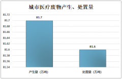 中國大、中城市固體廢物污染環(huán)境發(fā)展現(xiàn)狀：2018年危險(xiǎn)廢物（含醫(yī)療廢物）收集和利用處置能力達(dá)到10212萬噸/年[圖]