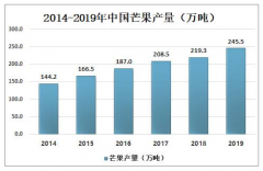 2019年中國(guó)芒果行業(yè)發(fā)展現(xiàn)狀分析，出口數(shù)量遠(yuǎn)大于進(jìn)口數(shù)量[圖]