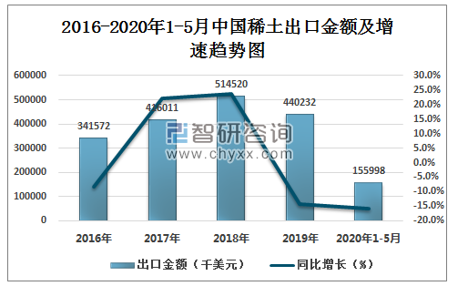 2020年1-5月中国稀土出口量为18223吨 同比下降5.4%