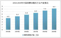 2019年中國(guó)噴霧消毒機(jī)行業(yè)市場(chǎng)現(xiàn)狀及發(fā)展前景預(yù)測(cè)[圖]