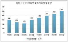 2019年中國(guó)熱能表產(chǎn)量、銷(xiāo)量、市場(chǎng)規(guī)模及價(jià)格走勢(shì)分析[圖]