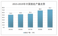 2019年中國(guó)差別化氨綸市場(chǎng)現(xiàn)狀分析（附產(chǎn)能、產(chǎn)量及市場(chǎng)規(guī)模）[圖]