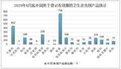 2019年中國(guó)衛(wèi)生殺蟲(chóng)劑行業(yè)零售市場(chǎng)規(guī)模增長(zhǎng)至187.48億元，蚊香、氣霧劑零售市場(chǎng)規(guī)模占比50%左右[圖]