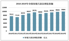 2019年社會資本進(jìn)入，中國環(huán)保服務(wù)產(chǎn)業(yè)活力提升，市場規(guī)模增至4058.9億元[圖]