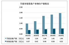 2019年中國(guó)技術(shù)創(chuàng)新促進(jìn)節(jié)能環(huán)保設(shè)備規(guī)模增至2.48億元[圖]