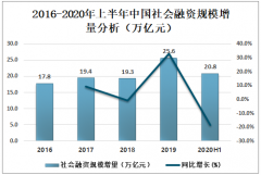 2020年上半年中國(guó)社會(huì)融資規(guī)模分析：社會(huì)融資規(guī)模增量累計(jì)為20.83萬(wàn)億元，比上年同期多6.22萬(wàn)億元[圖]