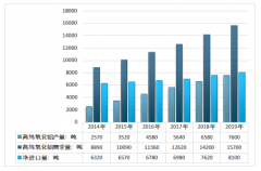 2019年中國(guó)高純氧化鋁供需現(xiàn)狀及行業(yè)企業(yè)產(chǎn)能分布[圖]