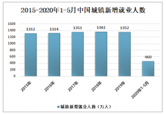 中國(guó)人力資源和社會(huì)保障事業(yè)發(fā)展分析：2019年全國(guó)就業(yè)人員77471萬(wàn)人 社會(huì)保險(xiǎn)基金收入合計(jì)59130億元[圖]