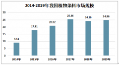 2019年植物染料行業(yè)發(fā)展現(xiàn)狀分析:市場(chǎng)規(guī)模超過(guò)24億元[圖]