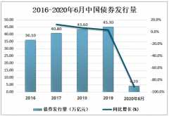 2020年上半年中國(guó)債券市場(chǎng)發(fā)展現(xiàn)狀、債券市場(chǎng)發(fā)展中存在的問(wèn)題及對(duì)策分析[圖]