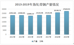 2019年熱軋帶鋼行業(yè)規(guī)模及發(fā)展方向分析[圖]