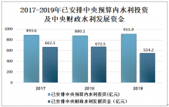 2019年中國水利建設(shè)投資情況分析，已累計(jì)安排中央水利建設(shè)投資計(jì)劃2414.5億元[圖]