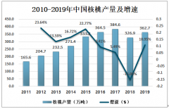 2019年中國核桃行業(yè)發(fā)展現(xiàn)狀及發(fā)展趨勢(shì)分析[圖]