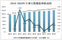 2019年中國橡膠行業(yè)發(fā)展現(xiàn)狀分析，云南及海南為中國天然橡膠主要種植區(qū)[圖]