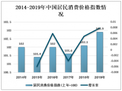 2019年中國居民消費(fèi)價(jià)格指數(shù)分析[圖]