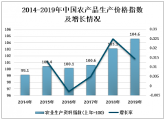 2019年中國農(nóng)業(yè)生產(chǎn)資料指數(shù)、農(nóng)產(chǎn)品生產(chǎn)價(jià)格指數(shù)及穩(wěn)定農(nóng)產(chǎn)品價(jià)格分析[圖]