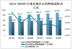 2019年全球山藥產(chǎn)業(yè)發(fā)展現(xiàn)狀分析：山藥產(chǎn)量為7372萬噸[圖]