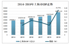 2019年上海旅游發(fā)展現(xiàn)狀分析，上海市接待國際旅游入境者數(shù)量不斷上升[圖]