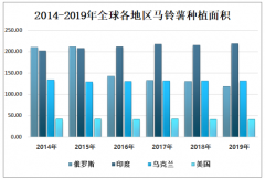 2019年中國馬鈴薯產(chǎn)業(yè)發(fā)展現(xiàn)狀分析：中國是世界馬鈴薯總產(chǎn)最多的國家[圖]