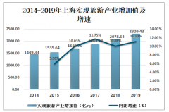 2019年上海市旅游設(shè)施發(fā)展現(xiàn)狀分析，星級(jí)賓館數(shù)量呈下降走勢(shì)[圖]