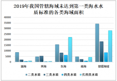 2019年中國海洋生態(tài)環(huán)境發(fā)展現(xiàn)狀及發(fā)展措施分析[圖]