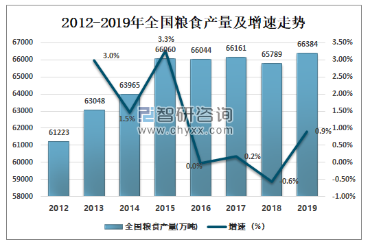 2019年河南省粮食供给现状及发展趋势分析:粮食产量创新高,以1339亿斤