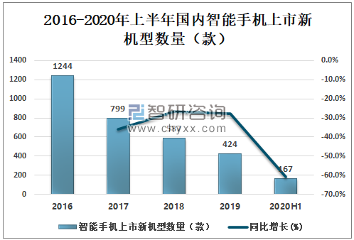 2020年上半年中国手机市场发展回顾及智能手机未来发展趋势分析5g手机